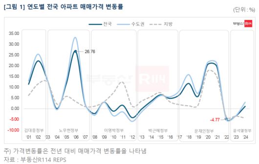 연도별 전국 아파트 매매가격 변동률. 부동산R114 제공