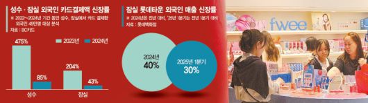 22일 서울 잠실 롯데월드몰 퓌 매장이 외국인 고객들로 붐비고 있다. 사진=이정화 기자