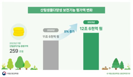 [그래프] 산림생물다양성 보전기능 평가액 변화 추이