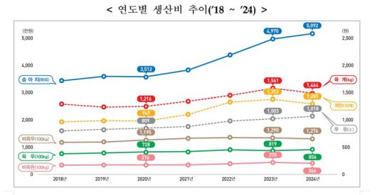 ‘2024년 축산물 생산비조사’. 통계청