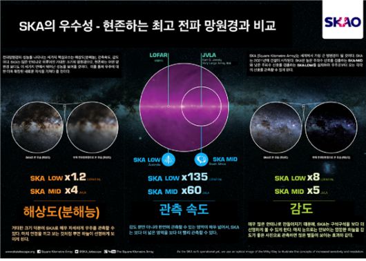 기존 전파망원경 대비 SKA 주요 스펙 비교. 우주항공청 제공