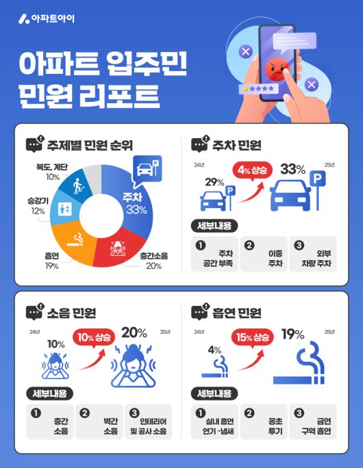 아파트아이가 30일 발간한 아파트 입주민 민원 리포트. /사진=아파트아이 제공