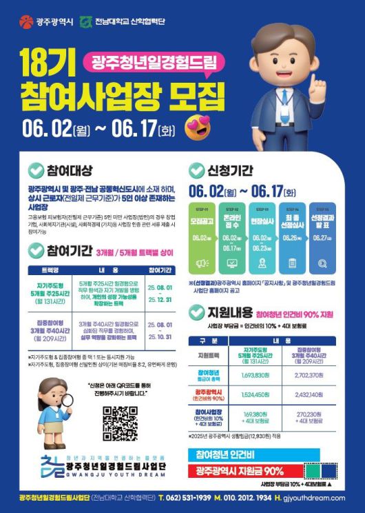 광주광역시는 지역 청년들에게 직무현장 일경험을 제공하는 '하반기 광주청년 일경험드림 사업'에 참여할 '드림터(사업장)'를 오는 17일까지 모집한다고 밝혔다. 광주광역시 제공