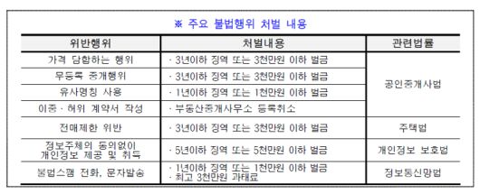 서울시의 대규모 입주 아파트 중개거래 관련 주요 불법행위 처벌 내용. 서울시 제공
