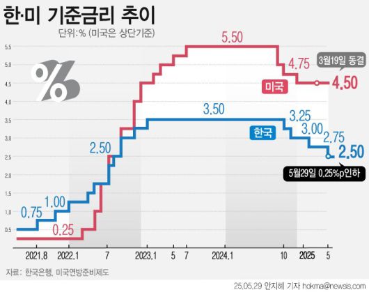 한국은행이 지난달 기준금리를 2.75%에서 2.50%로 0.25%포인트 인하했다. 뉴시스