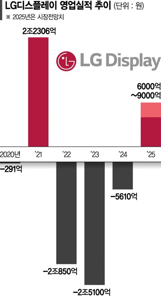 LG디스플레이 영업실적 추이. LG디스플레이 제공