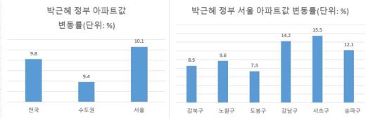 자료 : KB부동산