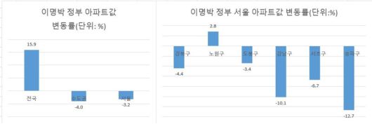 자료 : KB부동산