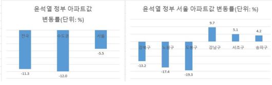 자료 : KB부동산