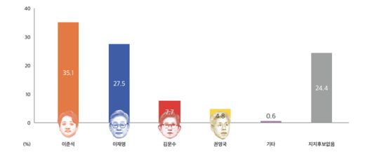 서울대 학보사인 '대학신문'은 8일 '2025 서울대 학부생 정치의식 조사' 결과를 발표했다./사진=대학신문