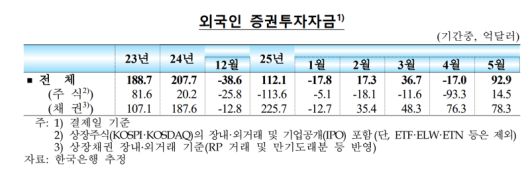 한국은행 제공.