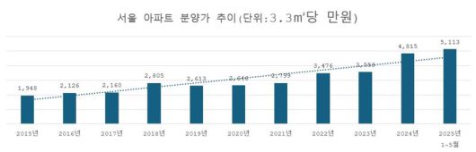 자료 : 부동산R114