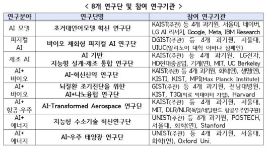 8개의 이노코어 연구단과 참여 연구기관. 과기정통부 제공