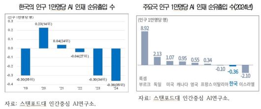 자료: 스탠포드대 인간중심 AI연구소, 대한상의 재가공