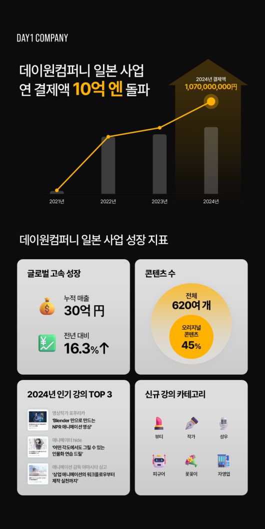 데이원컴퍼니 일본 사업 연 결제액 10억엔 돌파. 데이원컴퍼니 제공