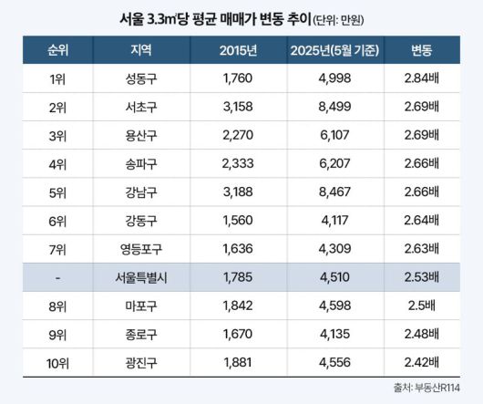 서울 3.3㎡당 평균 매매가 변동 추이.