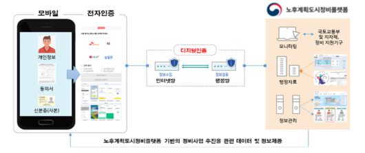 전자동의시스템 정보그림. 국토교통부 제공