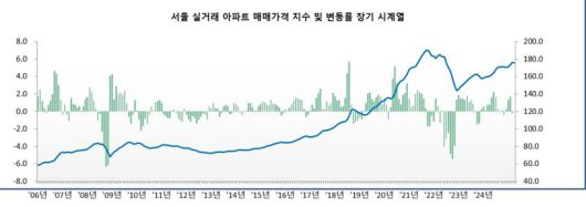자료 : 한국부동산원