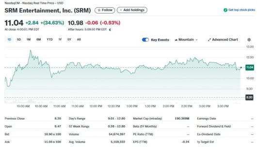 SRM 일일 주가추이 - 야후 파이낸스 갈무리 뉴스1
