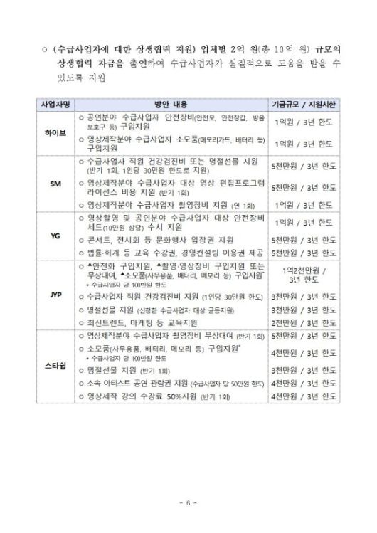 5개 엔터테인먼트사 상생협력 지원 방안. 공정거래위원회