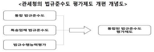 관세청의 법규준수도 평가제도 개편 개념도
