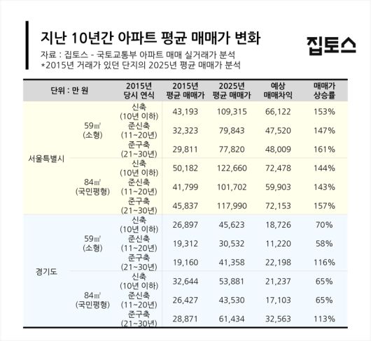 서울 및 경기 아파트 연식, 평형별 10년 시세차익 및 매매가상승률. 집토스 제공