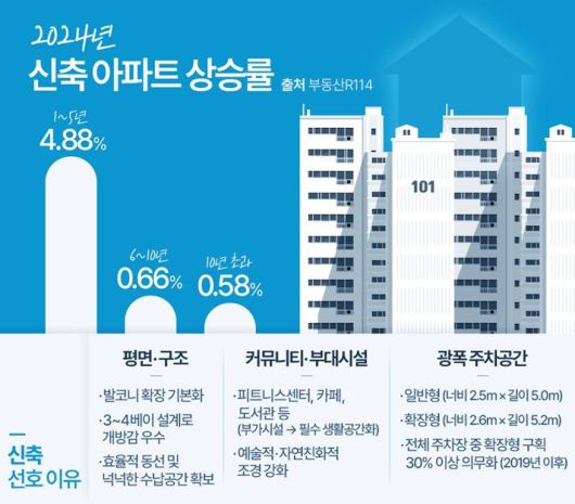 2024년 신축 아파트 상승률. 더피알 제공