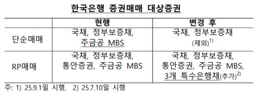 한국은행 제공.
