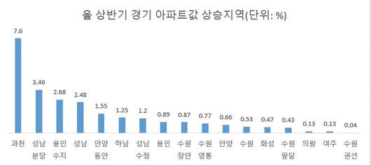 자료 : 한국부동산원