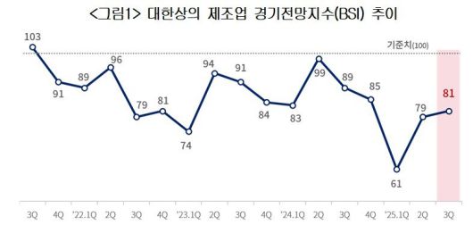 대한상의 제조업 경기전망지수(BSI) 추이. 대한상공회의소