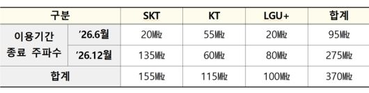 사업자별 이용기간 종료 주파수 대역폭. 과기정통부 제공
