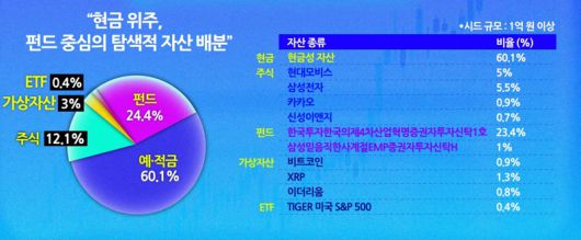 <영앤리치 상담소>를 방문한 7년차 직장인 A씨의 포트폴리오