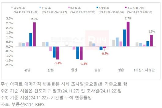1기 신도시 선도지구 발표 후 기간별 아파트 매매가격 누적 변동률. 부동산R114 제공
