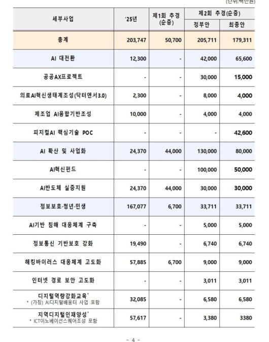 [서울=뉴시스] 과학기술정보통신부는 4일 열린 본회의에서 총 1793억원 규모의 인공지능(AI) 분야 제2차 추가경정예산안이 의결됐다. (사진=과기정통부 제공) *재판매 및 DB 금지 /사진=뉴시스