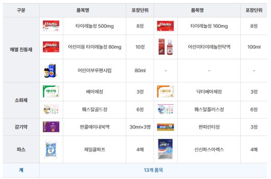 편의점 안전상비의약품 13개 품목. 이중 어린이용 타이레놀정 80mg와 타이레놀정 160mg이 단종되어 현재는 11개 품목만 편의점에서 판매되고 있다. 사진=보건복지부