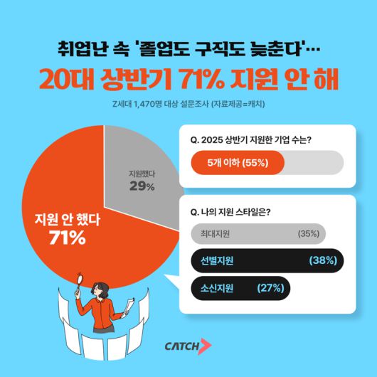 진학사 캐치가 지난 3일 20대 1470명을 대상으로 2025년 상반기 '취업 지원 실태'를 조사한 결과. 진학사 캐치 제공