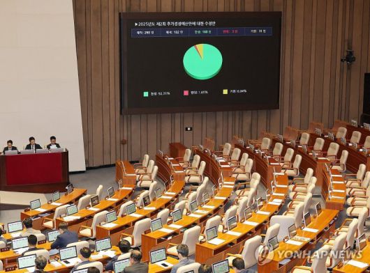 추경 본회의 통과 / 사진=연합뉴스