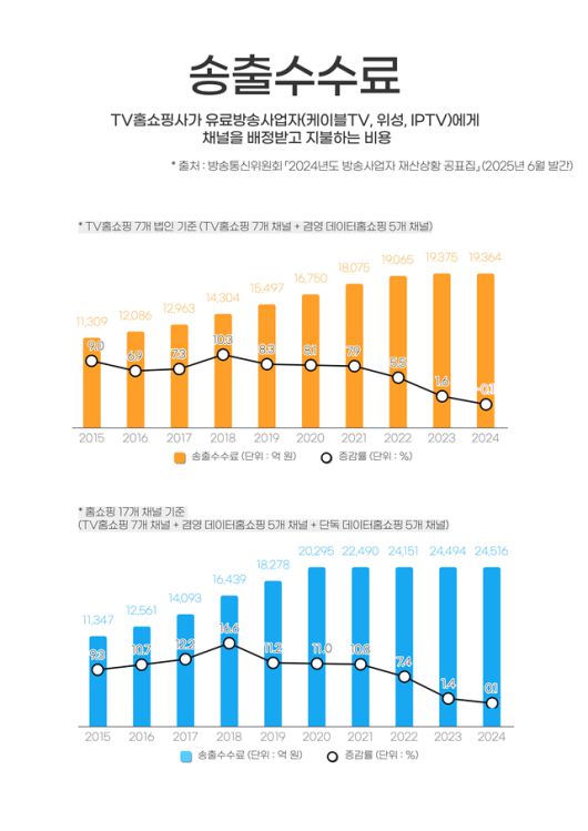 최근 10년간 TV홈쇼핑사와 전체 홈쇼핑사 송출수수료 추이 비교 / 사진=TV홈쇼핑협회