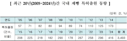 최근 20년(2005~2024년)간 국내 제빵 특허출원 동향