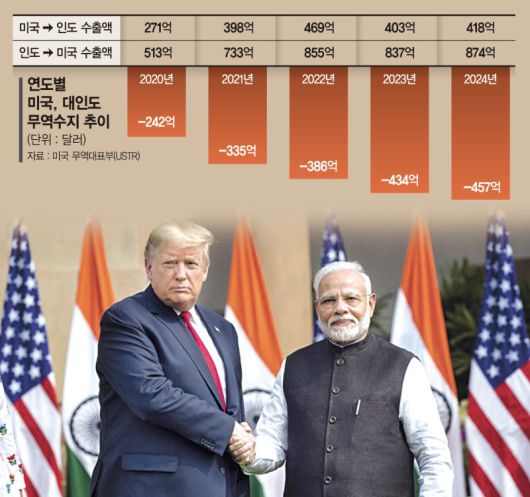 트럼프 대통령이 지난 2020년 2월 25일 인도 뉴델리의 하이데라바드 하우스에서 모디 총리와 회담에 앞서 악수하는 모습. 뉴시스