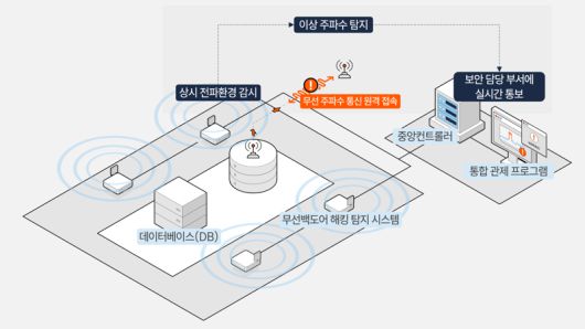 Alpha-H의 무선백도어 해킹 대응 프로세스. 지슨 제공.