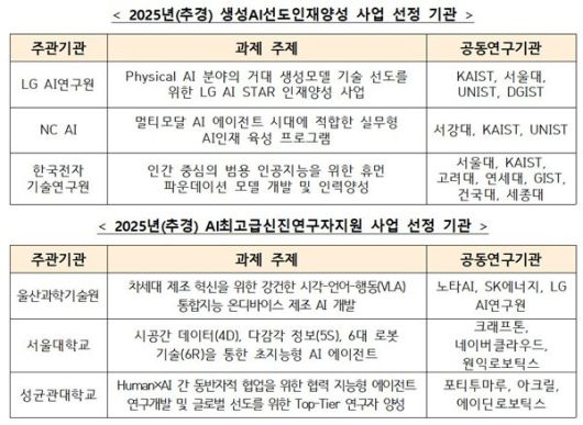[서울=뉴시스] 과학기술정보통신부가 인공지능(AI) 산업을 이끌 핵심인재 확보를 위해 ‘생성AI 선도인재양성’ 사업과 ‘AI 최고급 신진연구자 지원’ 사업의 수행기관을 신규 선정했다. (사진=과기정통부 제공) *재판매 및 DB 금지 /사진=뉴시스