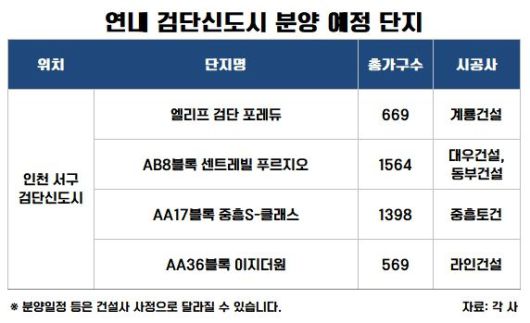 검단신도시 연내 분양 단지.