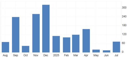 미 비농업 부문 일자리 추이. 자료: tradingeconomics.com
