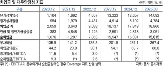 엘앤에프 재무현황. 한국신용평가 제공