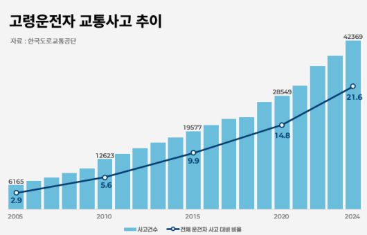 고령 운전자 교통사고 추이. 그래픽=성민서 기자