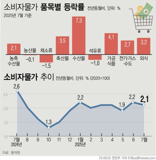 7월 소비자물가지수 그래픽. 뉴시스
