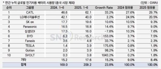 1∼6월 중국 제외 글로벌 전기차용 배터리 시장 순위. SNE리서치 제공