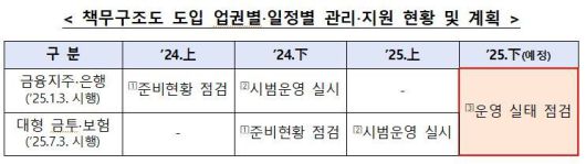 금융감독원 제공.