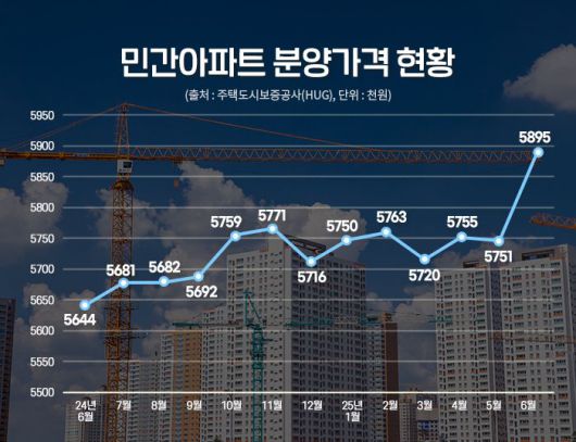 민간아파트 분양가격 현황.